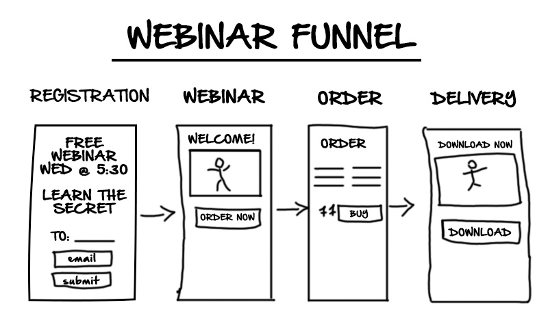 10 Sales Funnel Templates to Increase Conversions 6 7 Simple Ways to Build POWERFUL Webinar Funnels (+7 Critical Mistakes to Avoid)