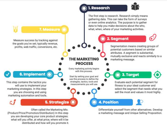 Zoho Marketing Plus Makes Marketing Easy 3 Marketing Process for small business infographic
