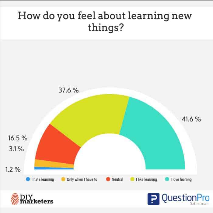 4 Shocking Things We Discovered About Online Learning 3 how do you feel about learning new things