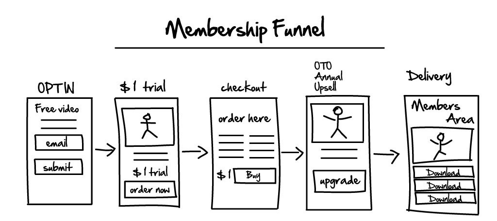 10 Sales Funnel Templates to Increase Conversions 8 The #1 Membership Funnel Hack That Crushes ClickFunnels