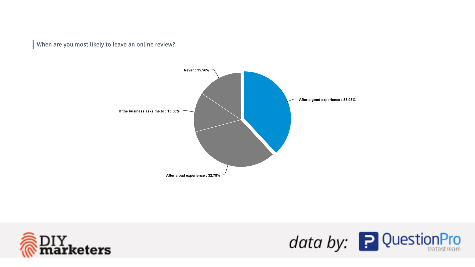 Online Reviews: The New Word of Mouth Referral 2 46% of consumers would leave online reviews after a GOOD experience