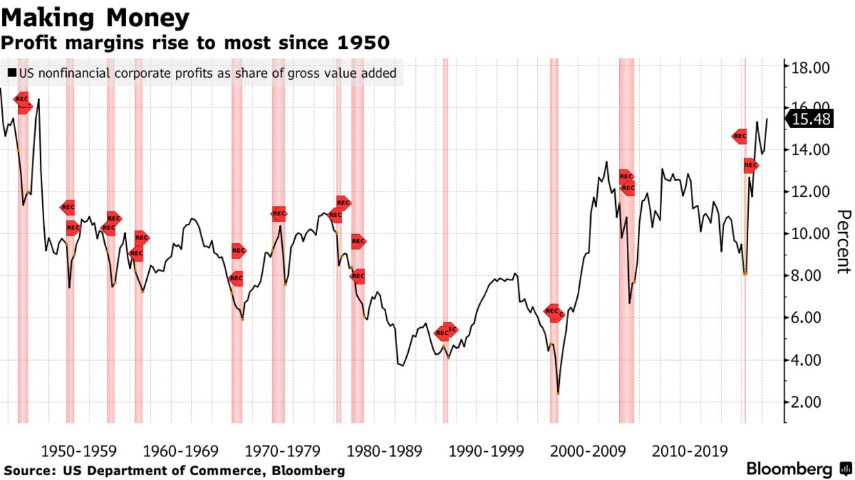 Marketing During Inflation: For Half of You It's Weak 3 Profit margins rise to most since 1950