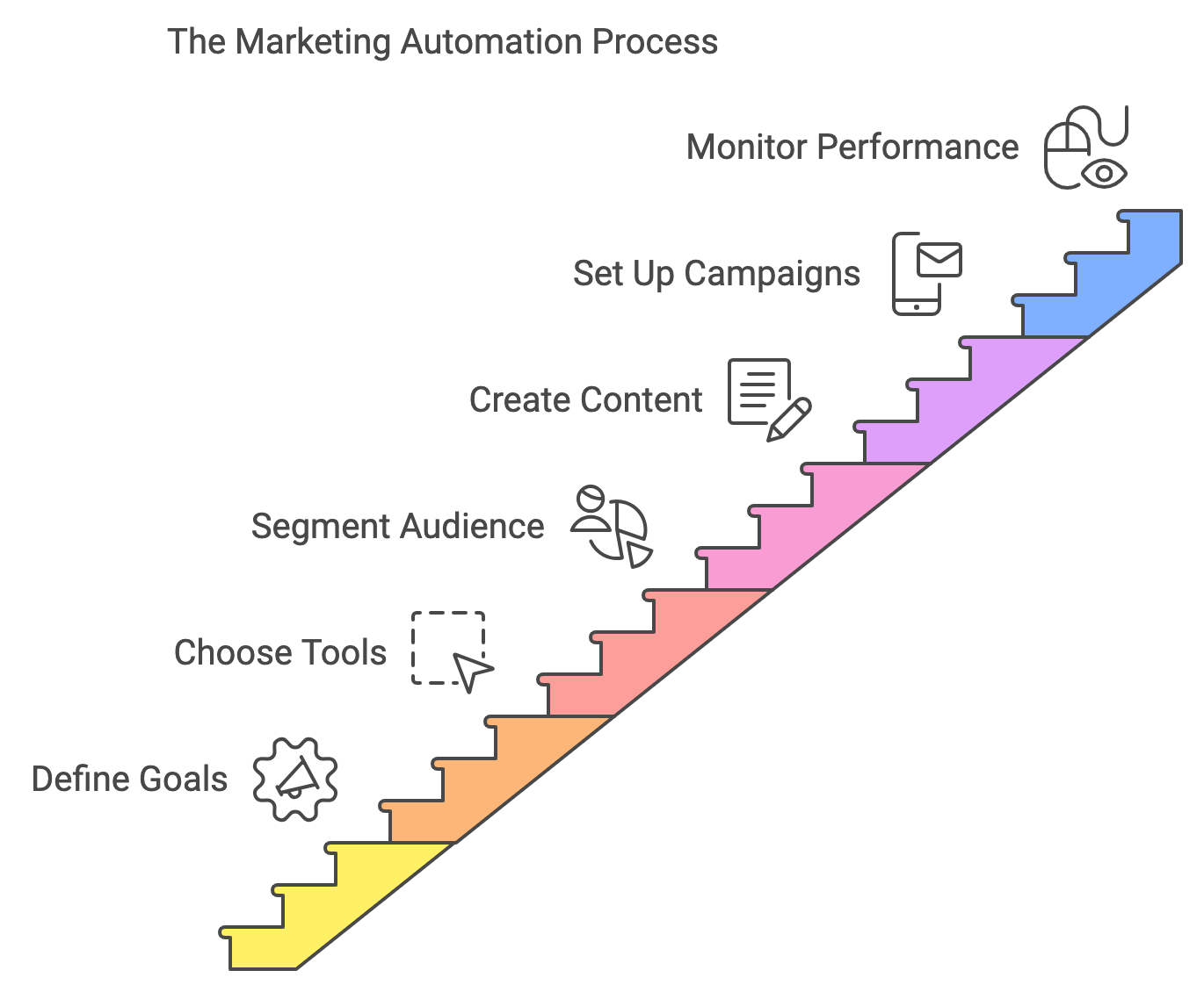 5 Essential Zoho Marketing Automation Apps to Level Up Your Solo Hustle 1 the marketing automation process to keep in mind when thinking about zoho marketing automation apps.