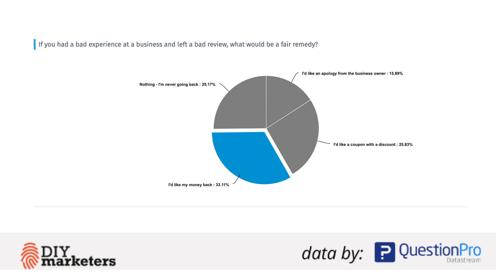 Online Reviews: The New Word of Mouth Referral 3 More than half of consumers would continue buying from a company that offered a discount or their money back after bad online reviews