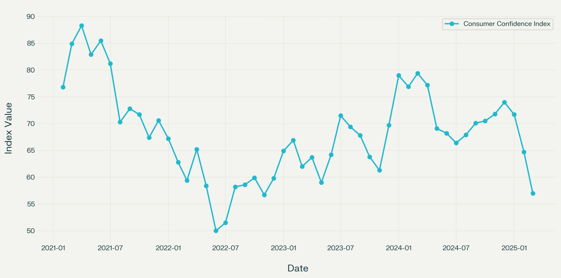 When Everything Breaks, Your Marketing System Shouldn’t 4 consumer confidence chart over 10 years - marketing system