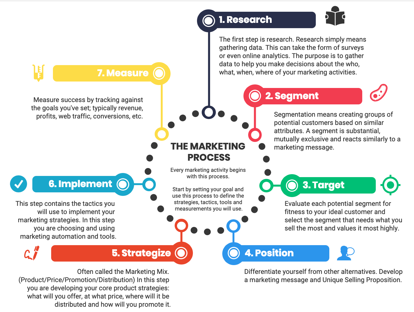 Unlock Your Marketing Potential: 22 Free Marketing Plan Templates 2 marketing process for marketing plan