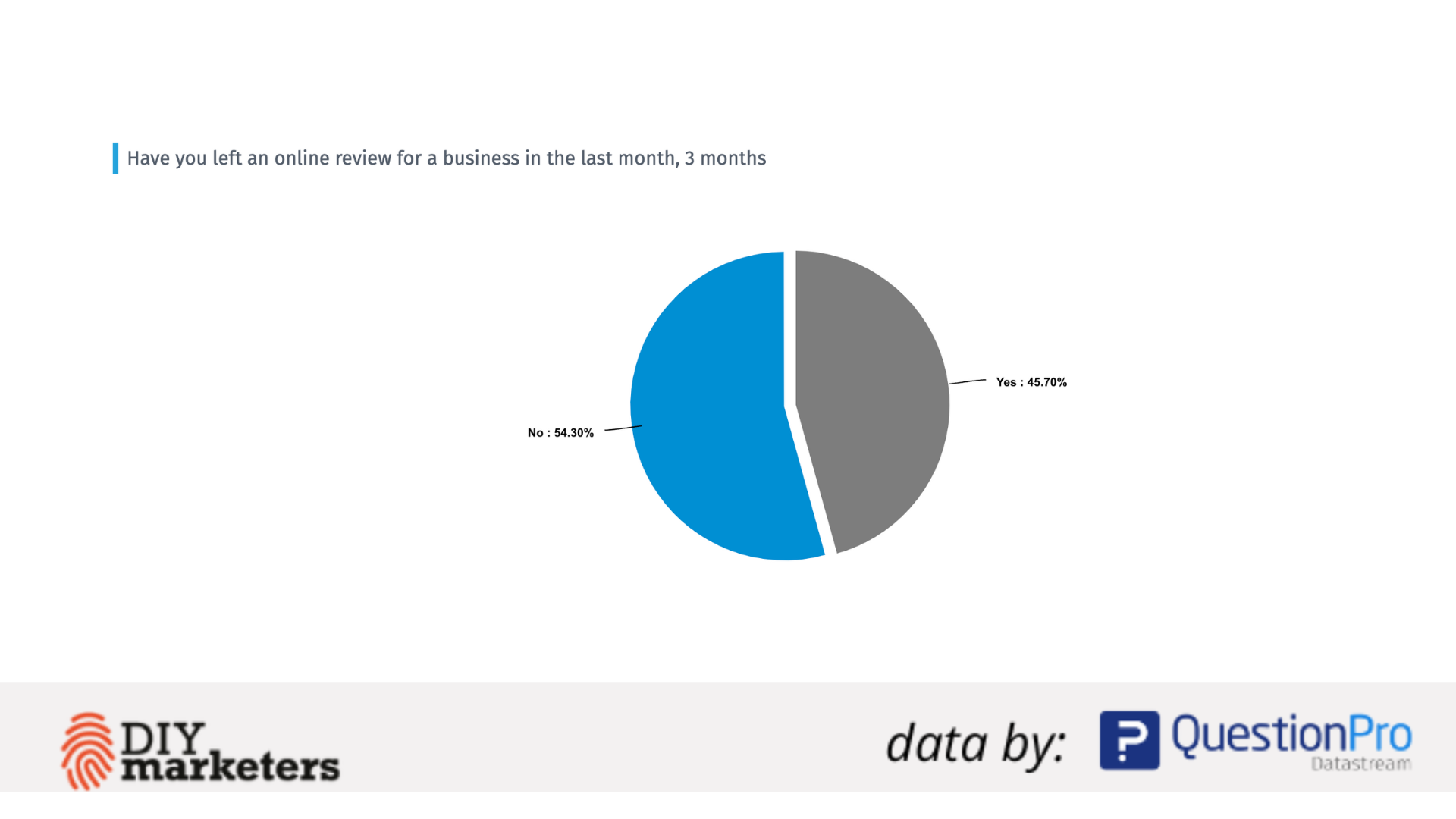 Online Reviews: The New Word of Mouth Referral 1 Online reviews survey data 54% have NOT left an online review in the last 3 months