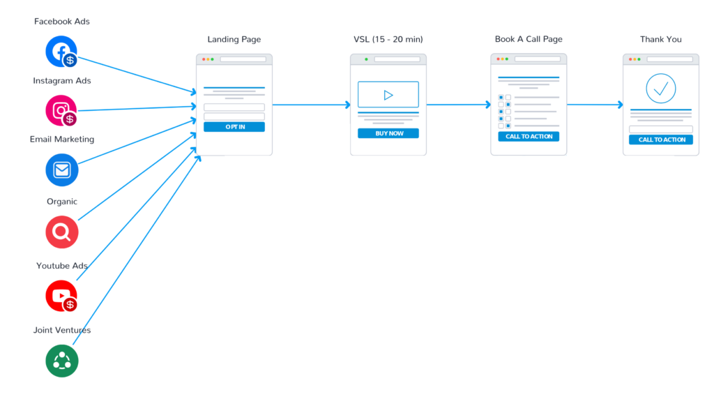 10 Sales Funnel Templates to Increase Conversions 4 How To Build High Ticket Sales Call Funnel To Sell Online Course
