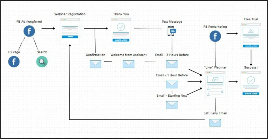 10 Sales Funnel Templates to Increase Conversions 7 How to Create a High-Converting Social Media Marketing Funnel